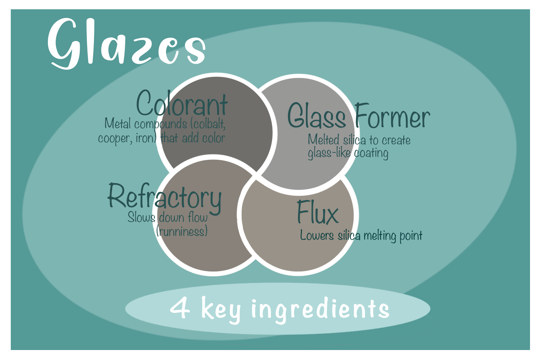 Infographic showing the 4 key ingredients in ceramic glazes