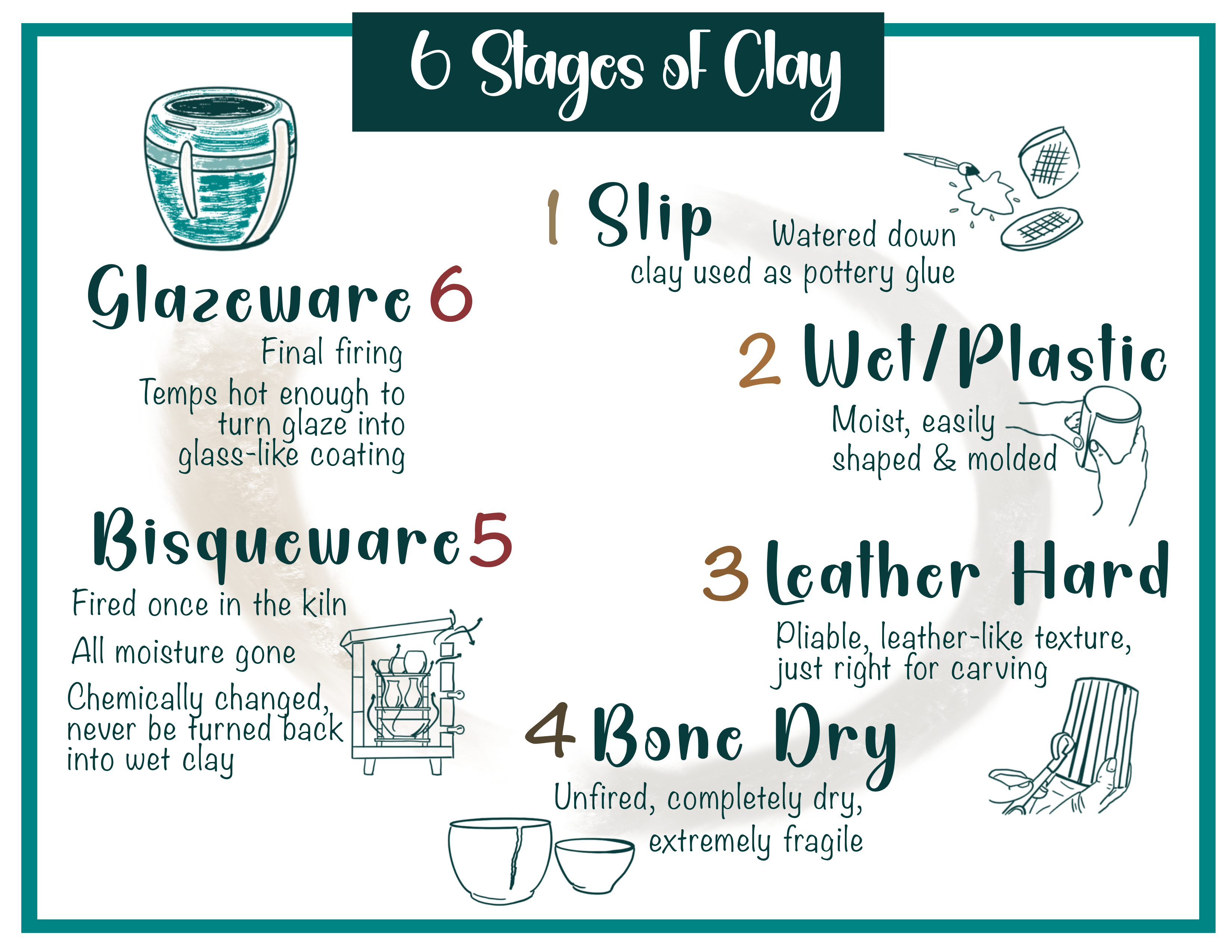 Infographic showing the 6 stages of clay: slip, wet/plastic, leather hard, bone dry, bisqueware, and glazeware
